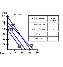 courbes avec turbine grande hauteur HH