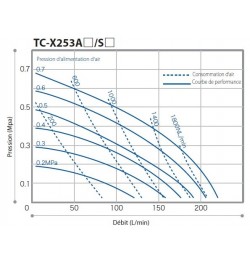 pompe pneumatique Inox TC-X253 AS
