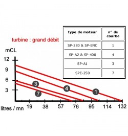 courbes avec turbine grand débit