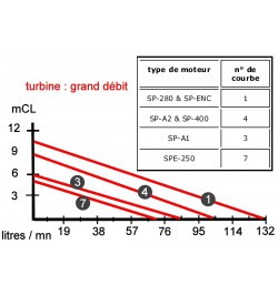 courbes avec turbine grand débit