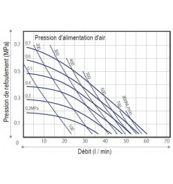 pompe pneumatique PVDF TC-X152 SS
