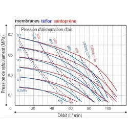 pompe pneumatique polypropylène TC-X202 PS